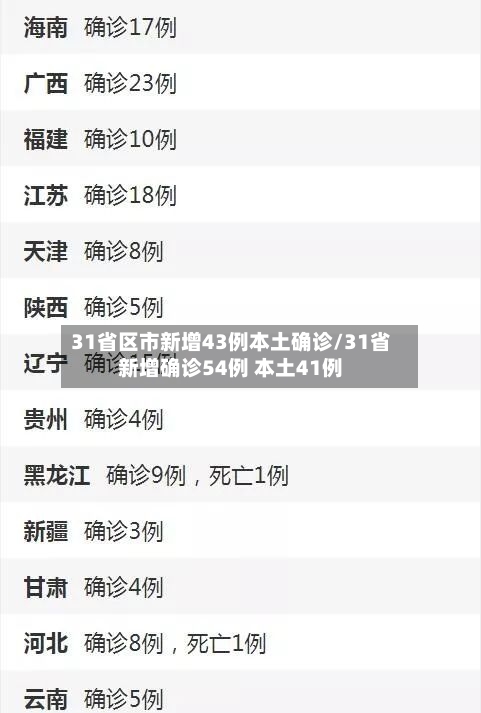 31省区市新增43例本土确诊/31省新增确诊54例 本土41例-第1张图片