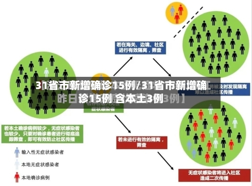 31省市新增确诊15例/31省市新增确诊15例 含本土3例-第1张图片