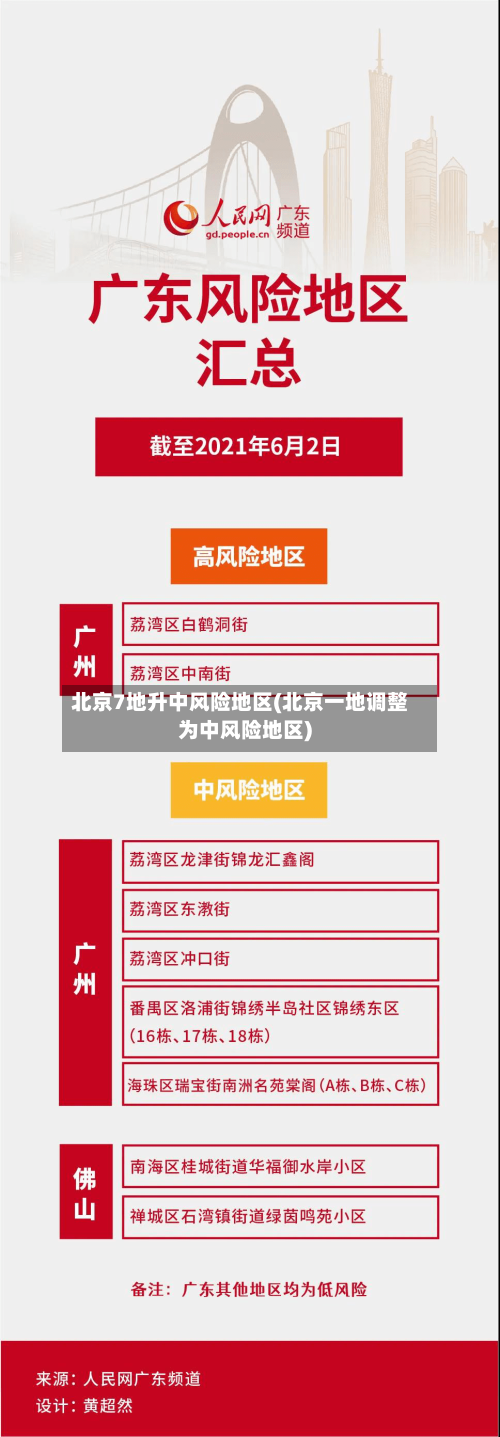 北京7地升中风险地区(北京一地调整为中风险地区)