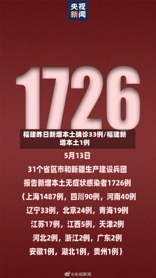 福建昨日新增本土确诊33例/福建新增本土1例-第1张图片