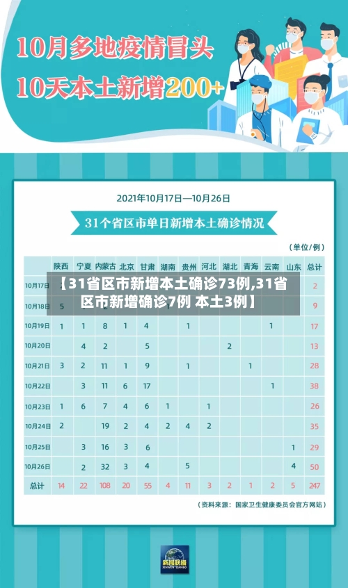 【31省区市新增本土确诊73例,31省区市新增确诊7例 本土3例】-第1张图片