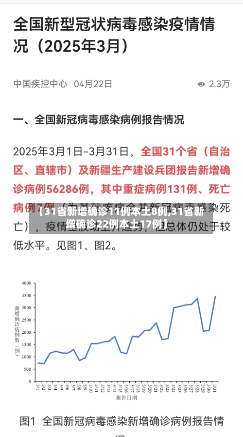 【31省新增确诊11例本土8例,31省新增确诊22例本土17例】