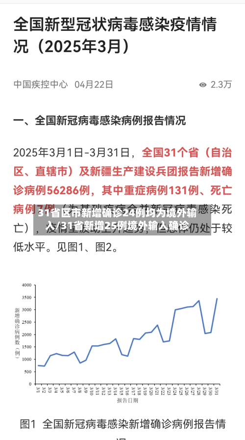 31省区市新增确诊24例均为境外输入/31省新增25例境外输入确诊-第3张图片