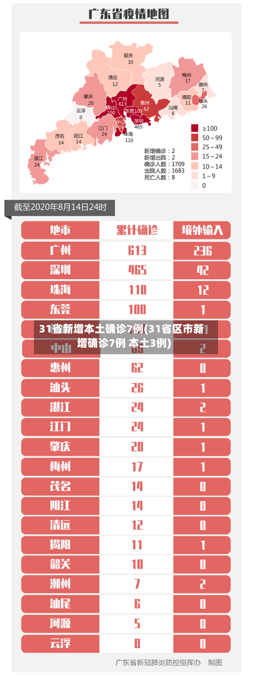31省新增本土确诊7例(31省区市新增确诊7例 本土3例)