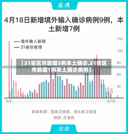 【31省区市新增5例本土确诊,31省区市新增1例本土确诊病例】-第1张图片