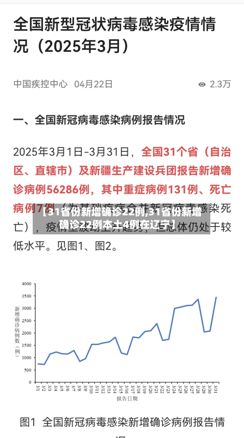 【31省份新增确诊22例,31省份新增确诊22例本土4例在辽宁】-第1张图片
