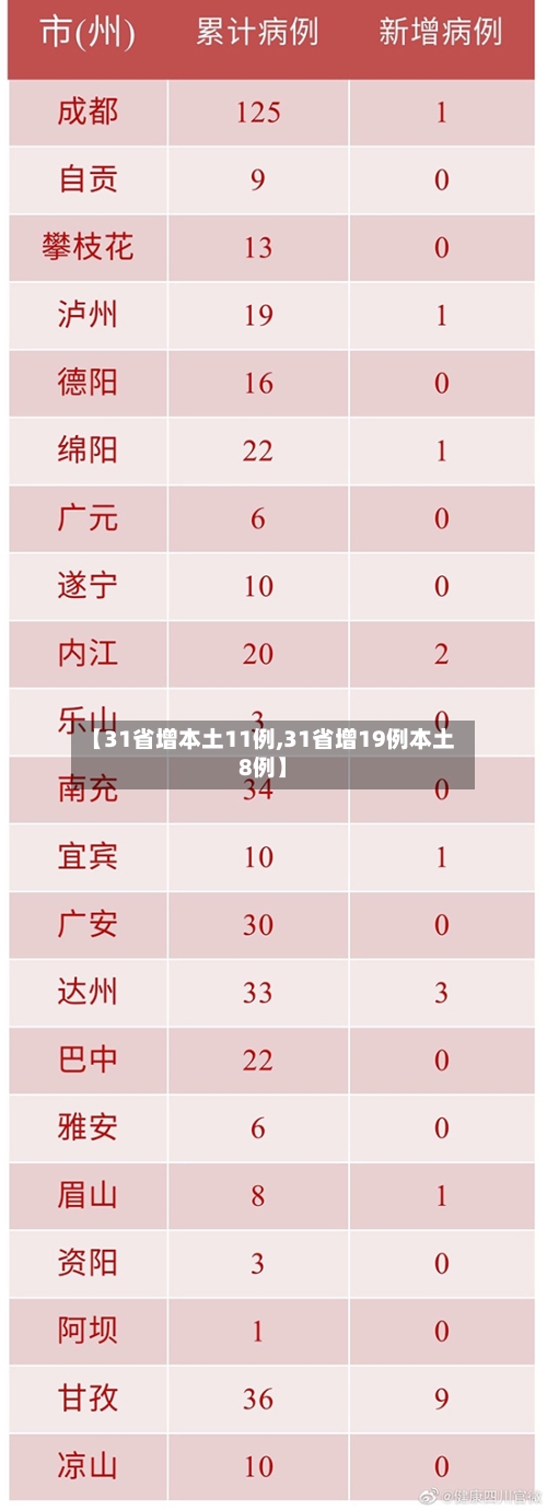 【31省增本土11例,31省增19例本土8例】