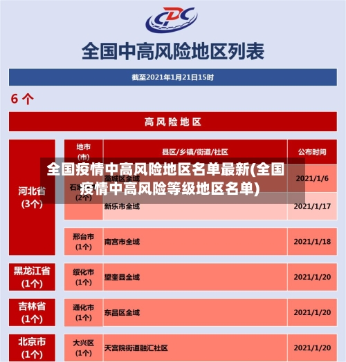 全国疫情中高风险地区名单最新(全国疫情中高风险等级地区名单)