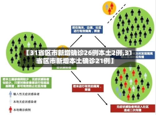 【31省区市新增确诊26例本土2例,31省区市新增本土确诊21例】