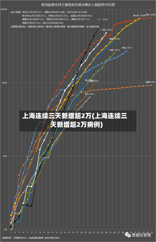 上海连续三天新增超2万(上海连续三天新增超2万病例)